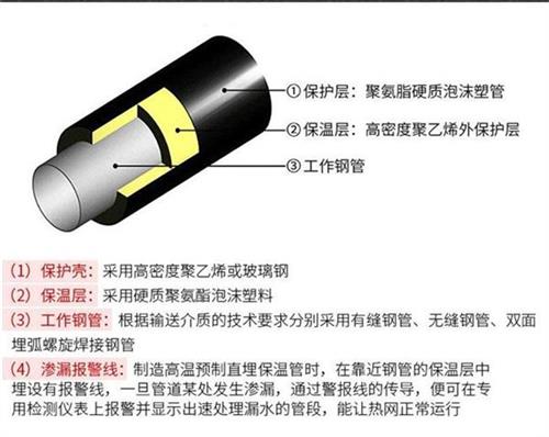 屯昌预制直埋保温管产品保温结构