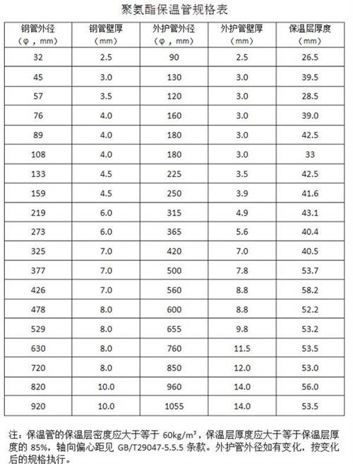屯昌聚氨酯发泡保温管产品规格尺寸